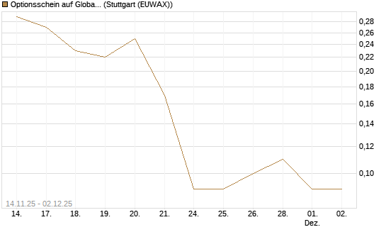 Optionsschein auf Global X Uranium ETF [Goldman Sachs Bank Europe SE] Chart