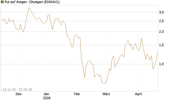 Put auf Amgen [J.P. Morgan Structured Products B.V.] Chart