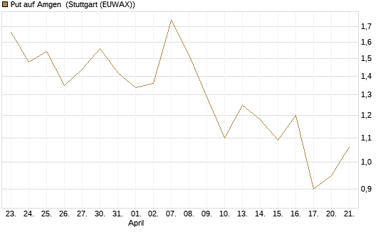 Put auf Amgen [J.P. Morgan Structured Products B.V.] Chart