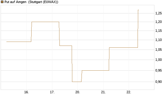 Put auf Amgen [J.P. Morgan Structured Products B.V.] Chart