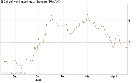Call auf Huntington Ingalls [J.P. Morgan Structured Products B.V.] Chart