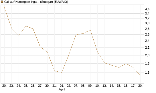Call auf Huntington Ingalls [J.P. Morgan Structured Products B.V.] Chart