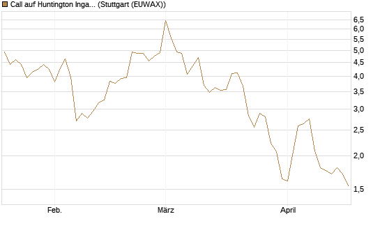 Call auf Huntington Ingalls [J.P. Morgan Structured Products B.V.] Chart