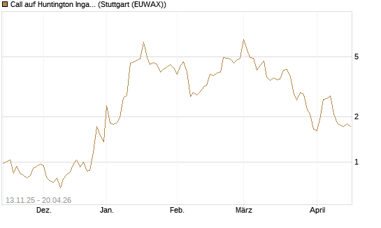 Call auf Huntington Ingalls [J.P. Morgan Structured Products B.V.] Chart
