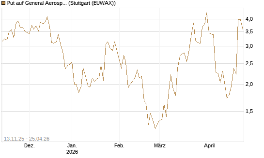 Put auf General Aerospace Co [J.P. Morgan Structured Products B.V.] Chart