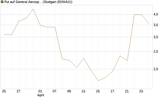 Put auf General Aerospace Co [J.P. Morgan Structured Products B.V.] Chart