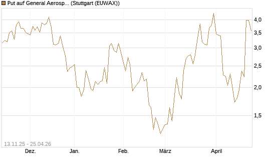 Put auf General Aerospace Co [J.P. Morgan Structured Products B.V.] Chart