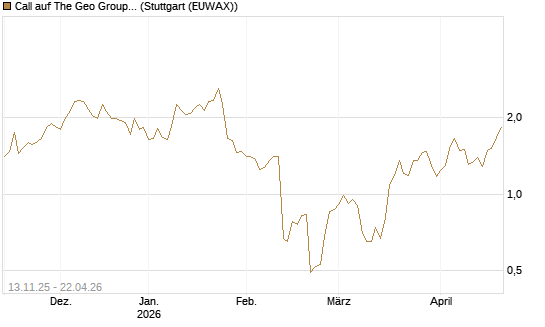 Call auf The Geo Group REIT [J.P. Morgan Structured Products B.V.] Chart