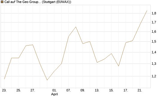 Call auf The Geo Group REIT [J.P. Morgan Structured Products B.V.] Chart