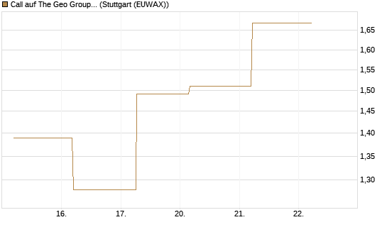 Call auf The Geo Group REIT [J.P. Morgan Structured Products B.V.] Chart
