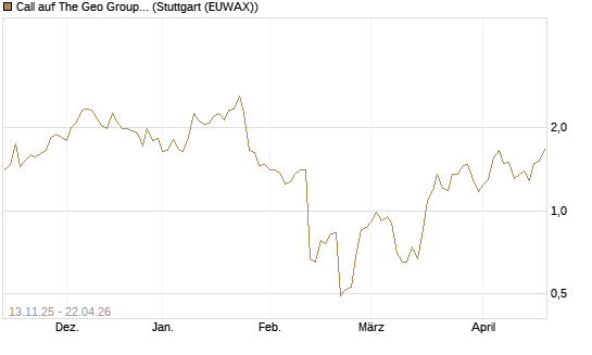 Call auf The Geo Group REIT [J.P. Morgan Structured Products B.V.] Chart