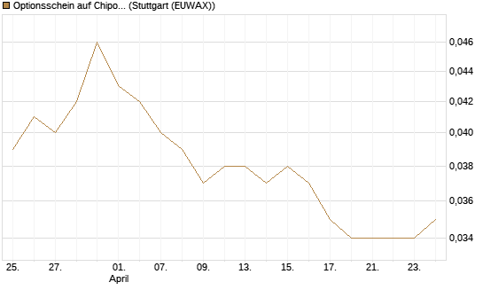 Optionsschein auf Chipotle Mexican Grill [Goldman Sachs Bank Europe SE] Chart