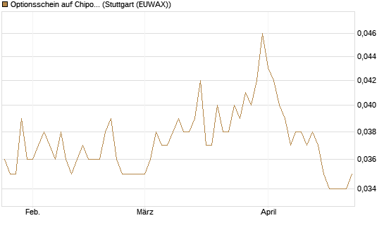 Optionsschein auf Chipotle Mexican Grill [Goldman Sachs Bank Europe SE] Chart