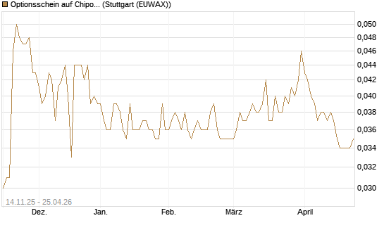 Optionsschein auf Chipotle Mexican Grill [Goldman Sachs Bank Europe SE] Chart