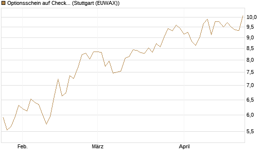 Optionsschein auf Check Point Software [Goldman Sachs Bank Europe SE] Chart