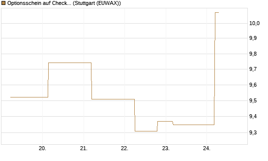 Optionsschein auf Check Point Software [Goldman Sachs Bank Europe SE] Chart