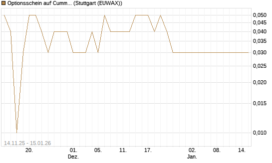 Optionsschein auf Cummins Inc [Goldman Sachs Bank Europe SE] Chart