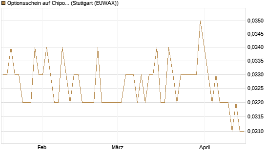 Optionsschein auf Chipotle Mexican Grill [Goldman Sachs Bank Europe SE] Chart