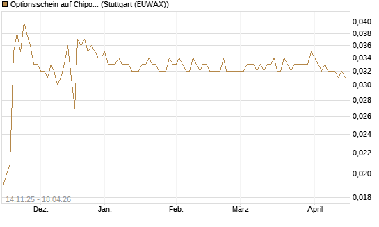 Optionsschein auf Chipotle Mexican Grill [Goldman Sachs Bank Europe SE] Chart