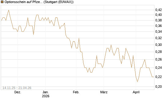 Optionsschein auf Pfizer [Goldman Sachs Bank Europe SE] Chart
