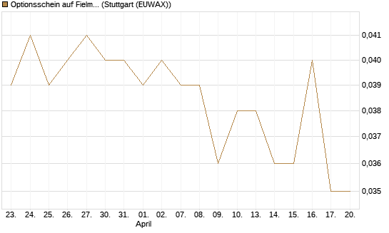 Optionsschein auf Fielmann Group [Goldman Sachs Bank Europe SE] Chart