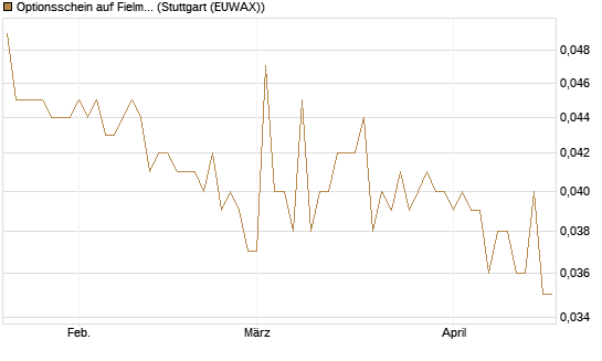 Optionsschein auf Fielmann Group [Goldman Sachs Bank Europe SE] Chart