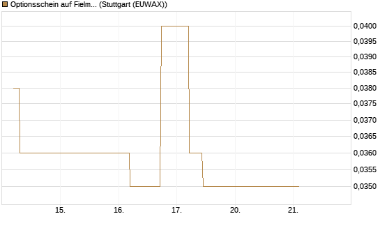 Optionsschein auf Fielmann Group [Goldman Sachs Bank Europe SE] Chart