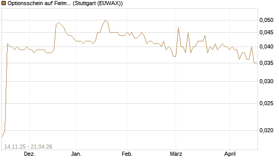 Optionsschein auf Fielmann Group [Goldman Sachs Bank Europe SE] Chart