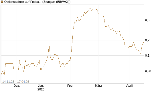 Optionsschein auf Fedex [Goldman Sachs Bank Europe SE] Chart