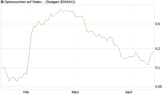 Optionsschein auf Fedex [Goldman Sachs Bank Europe SE] Chart