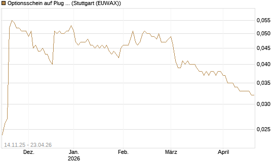 Optionsschein auf Plug Power [Goldman Sachs Bank Europe SE] Chart