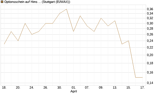 Optionsschein auf Hims & Hers Health A [Goldman Sachs Bank Europe SE] Chart