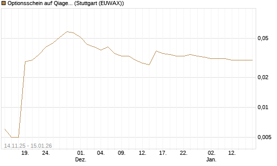 Optionsschein auf Qiagen [Goldman Sachs Bank Europe SE] Chart