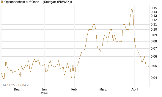 Optionsschein auf Oneok [Goldman Sachs Bank Europe SE] Chart