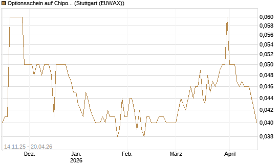 Optionsschein auf Chipotle Mexican Grill [Goldman Sachs Bank Europe SE] Chart