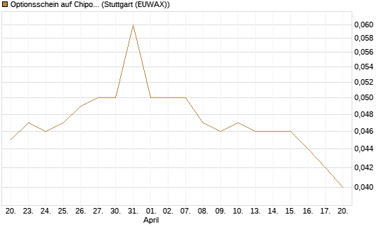 Optionsschein auf Chipotle Mexican Grill [Goldman Sachs Bank Europe SE] Chart