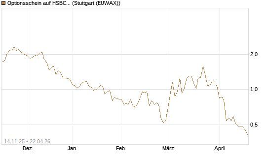 Optionsschein auf HSBC Holdings [Goldman Sachs Bank Europe SE] Chart