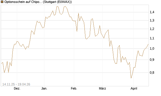 Optionsschein auf Chipotle Mexican Grill [Goldman Sachs Bank Europe SE] Chart