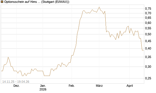 Optionsschein auf Hims & Hers Health A [Goldman Sachs Bank Europe SE] Chart