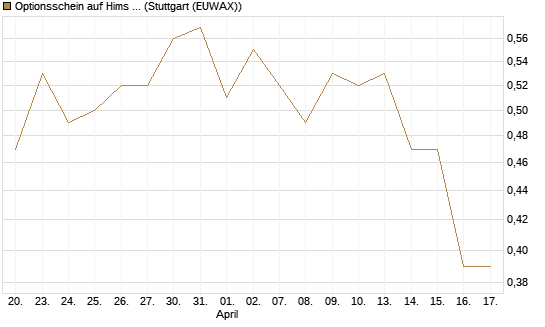 Optionsschein auf Hims & Hers Health A [Goldman Sachs Bank Europe SE] Chart