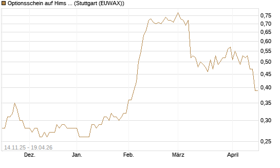 Optionsschein auf Hims & Hers Health A [Goldman Sachs Bank Europe SE] Chart