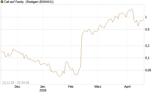 Call auf Fastly [J.P. Morgan Structured Products B.V.] Chart