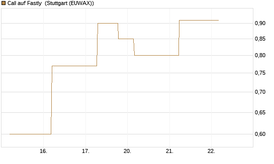 Call auf Fastly [J.P. Morgan Structured Products B.V.] Chart