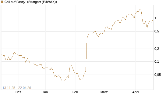 Call auf Fastly [J.P. Morgan Structured Products B.V.] Chart
