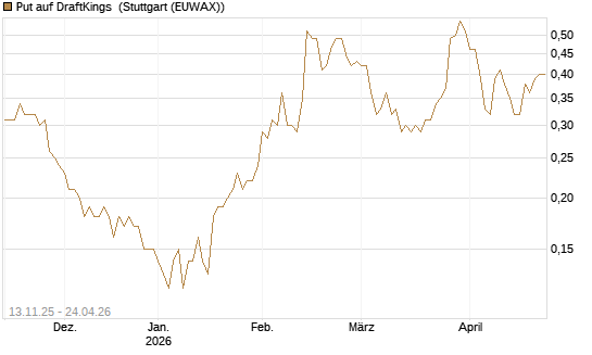 Put auf DraftKings [J.P. Morgan Structured Products B.V.] Chart