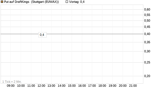 Put auf DraftKings [J.P. Morgan Structured Products B.V.] Chart