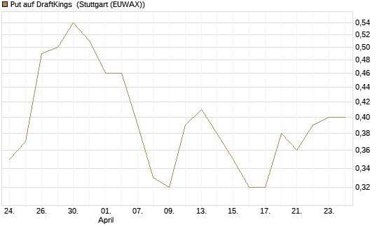 Put auf DraftKings [J.P. Morgan Structured Products B.V.] Chart