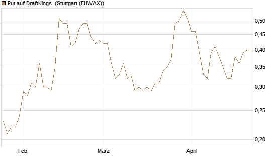 Put auf DraftKings [J.P. Morgan Structured Products B.V.] Chart