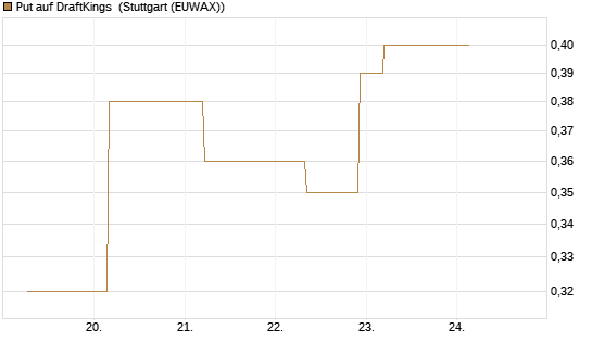 Put auf DraftKings [J.P. Morgan Structured Products B.V.] Chart
