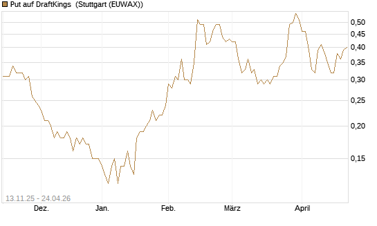 Put auf DraftKings [J.P. Morgan Structured Products B.V.] Chart